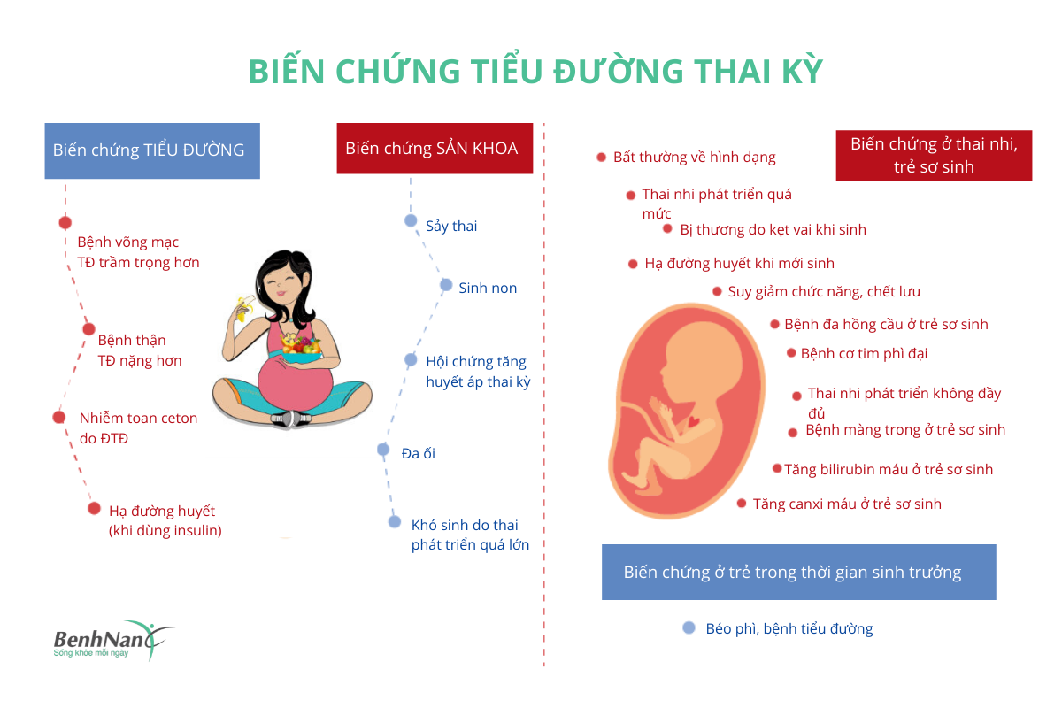 Tiểu đường thai kỳ: biểu hiện, biến chứng, cách kiểm soát 3 Bien chung tieu duong thai ky 1