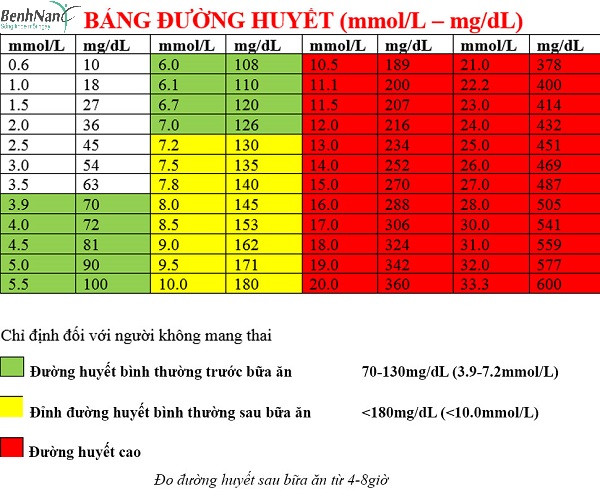 Bệnh tiểu đường mấy chấm là cao? Khi nào thì nguy hiểm? 2 bệnh tiểu đường mấy chấm là cao gây nguy hiểm
