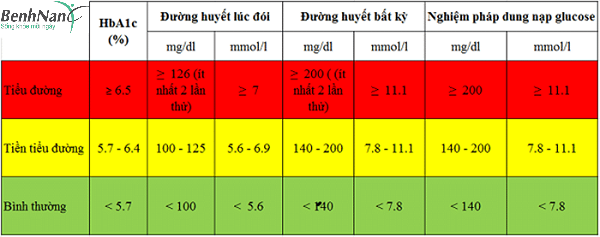 Bệnh tiểu đường mấy chấm là cao? Khi nào thì nguy hiểm? 1 bảng chỉ số đường huyết