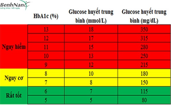 Bệnh tiểu đường mấy chấm là cao? Khi nào thì nguy hiểm? 3 bệnh tiểu đường mấy chấm là cao