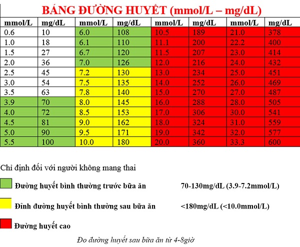Tiểu đường thai kỳ bao nhiêu là cao? Bao nhiêu là bình thường? 1 Tiểu đường thai kỳ bao nhiêu là cao? Bao nhiêu là bình thường?