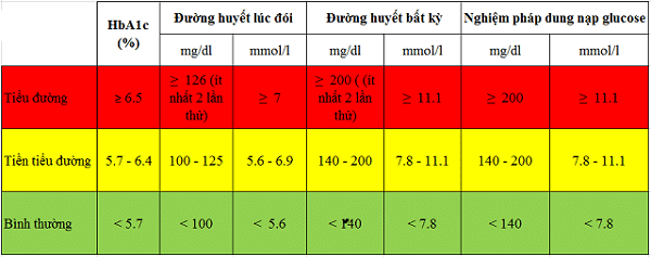 Chỉ số đo đường huyết