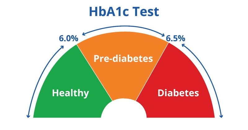 Xét nghiệm HbA1c đánh giá tình trạng của bệnh nhân tiểu đường như thế nào? 1 Xét nghiệm HbA1c là gì?