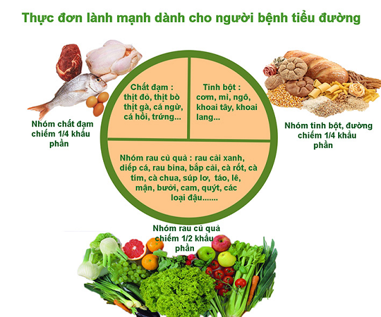 Người bệnh tiểu đường có ăn thịt chó được không? 1 Thực đơn cho người bệnh tiểu đường