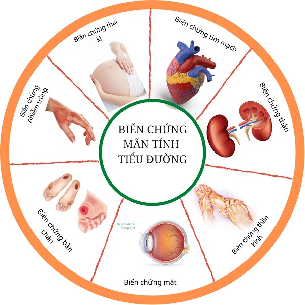 chua bien chung tieu duong 1438841